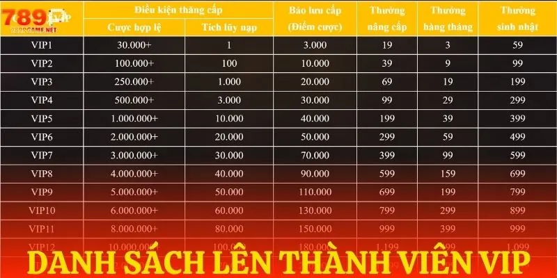 Điều kiện để trở thành hội viên VIP